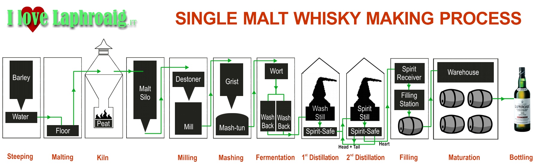 Single Malt Whisky Making Process