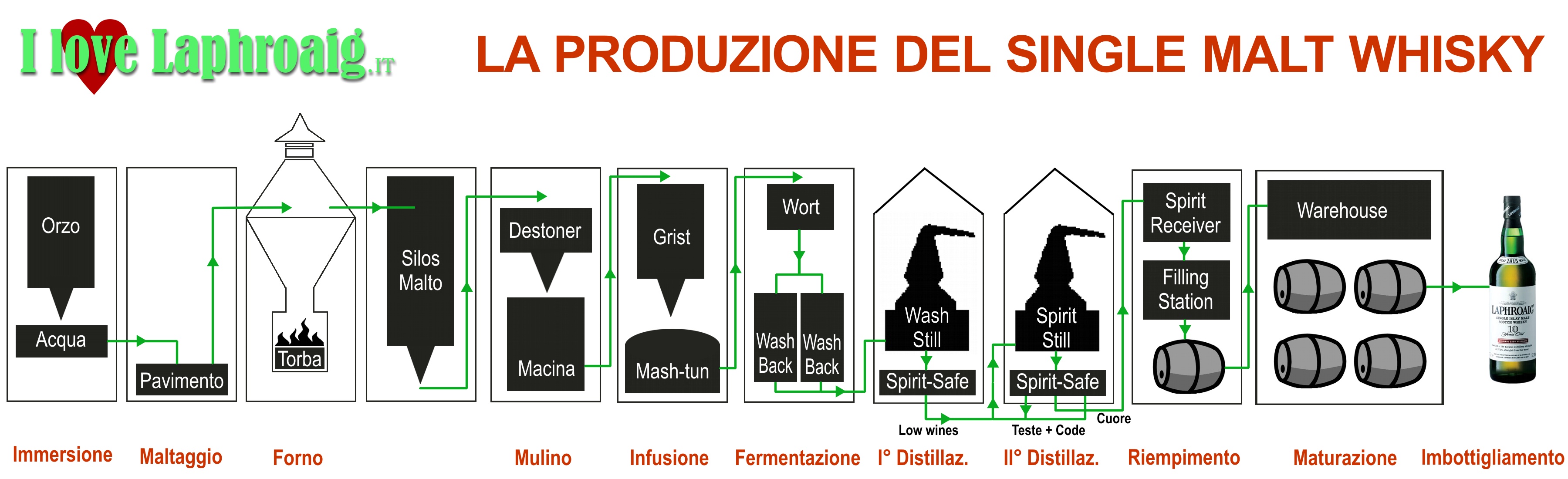 La produzione del Single Malt